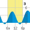 Ventnor City tide chart for Monday, March 3, 2025