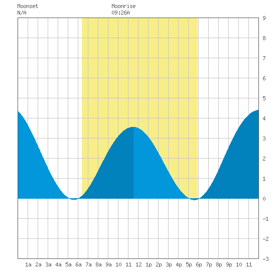 Ventnor City tide chart for Wednesday, March 5, 2025