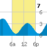 Ventnor City tide chart for Friday, March 7, 2025