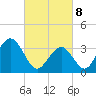 Ventnor City tide chart for Saturday, March 8, 2025