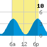 Ventnor City tide chart for Thursday, April 10, 2025