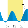 Ventnor City tide chart for Tuesday, April 1, 2025