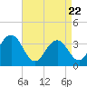 Ventnor City tide chart for Tuesday, April 22, 2025