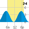 Ventnor City tide chart for Thursday, April 24, 2025