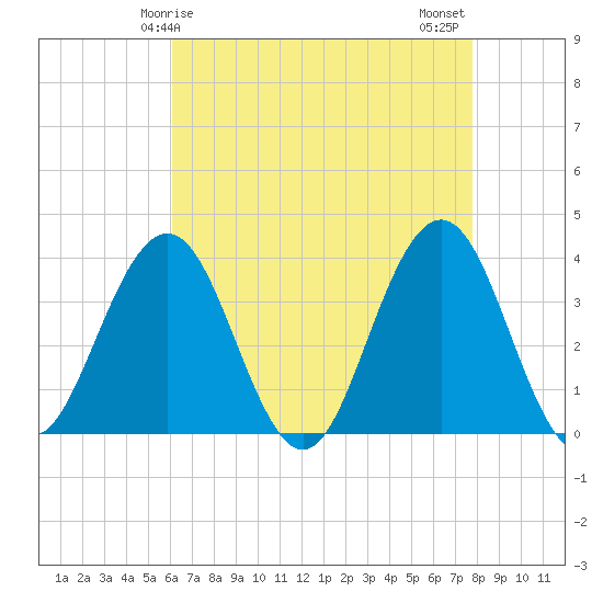 Ventnor City tide chart for Friday, April 25, 2025