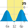 Ventnor City tide chart for Friday, April 25, 2025