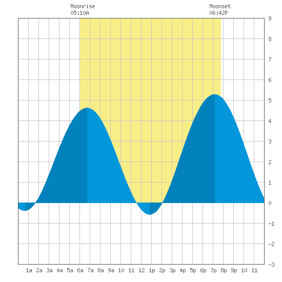 Ventnor City tide chart for Saturday, April 26, 2025