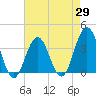 Ventnor City tide chart for Tuesday, April 29, 2025