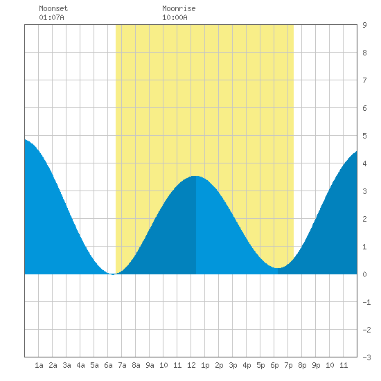 Ventnor City tide chart for Thursday, April 3, 2025