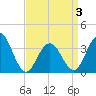 Ventnor City tide chart for Thursday, April 3, 2025