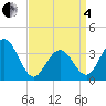 Ventnor City tide chart for Friday, April 4, 2025