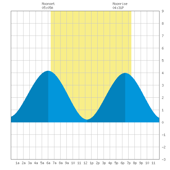 Ventnor City tide chart for Wednesday, April 9, 2025