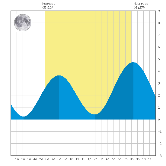 Ventnor City tide chart for Monday, May 12, 2025