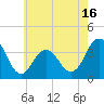 Ventnor City tide chart for Friday, May 16, 2025