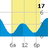 Ventnor City tide chart for Saturday, May 17, 2025