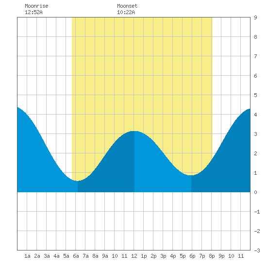 Ventnor City tide chart for Sunday, May 18, 2025