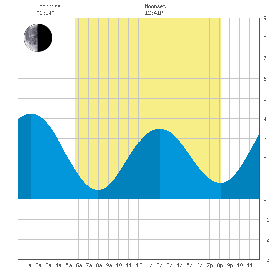 Ventnor City tide chart for Tuesday, May 20, 2025