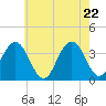 Ventnor City tide chart for Thursday, May 22, 2025