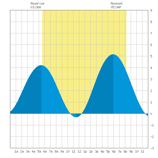 Ventnor City tide chart for Saturday, May 24, 2025