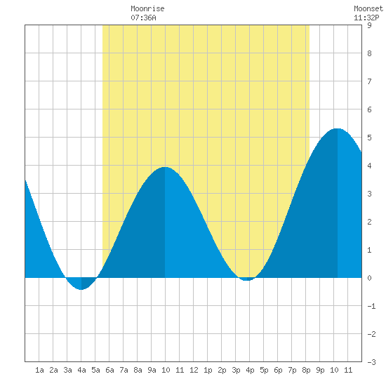 Ventnor City tide chart for Thursday, May 29, 2025