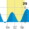 Ventnor City tide chart for Thursday, May 29, 2025