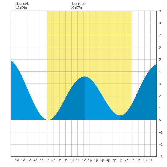 Ventnor City tide chart for Friday, May 2, 2025