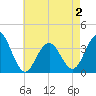 Ventnor City tide chart for Friday, May 2, 2025
