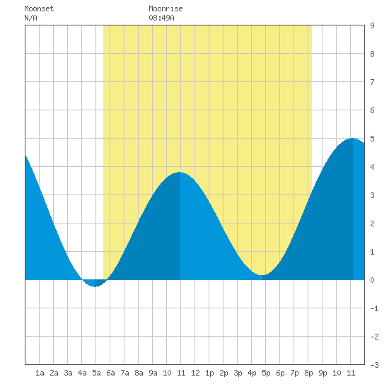 Ventnor City tide chart for Friday, May 30, 2025