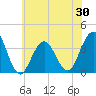 Ventnor City tide chart for Friday, May 30, 2025