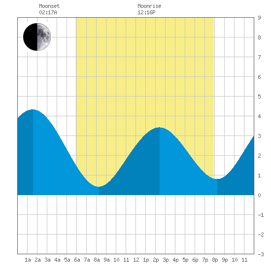 Ventnor City tide chart for Sunday, May 4, 2025