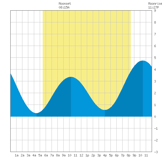 Ventnor City tide chart for Saturday, June 14, 2025