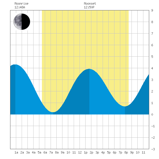 Ventnor City tide chart for Wednesday, June 18, 2025