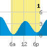 Ventnor City tide chart for Sunday, June 1, 2025