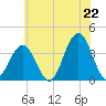 Ventnor City tide chart for Sunday, June 22, 2025