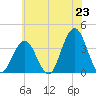 Ventnor City tide chart for Monday, June 23, 2025