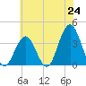 Ventnor City tide chart for Tuesday, June 24, 2025