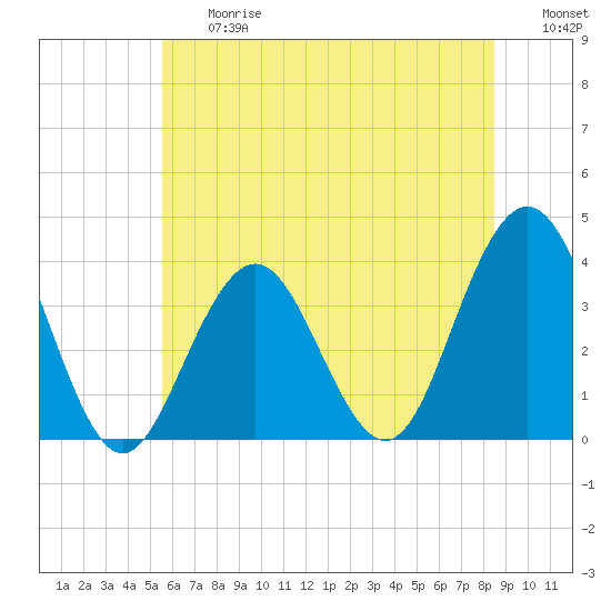 Ventnor City tide chart for Friday, June 27, 2025