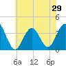 Ventnor City tide chart for Sunday, June 29, 2025