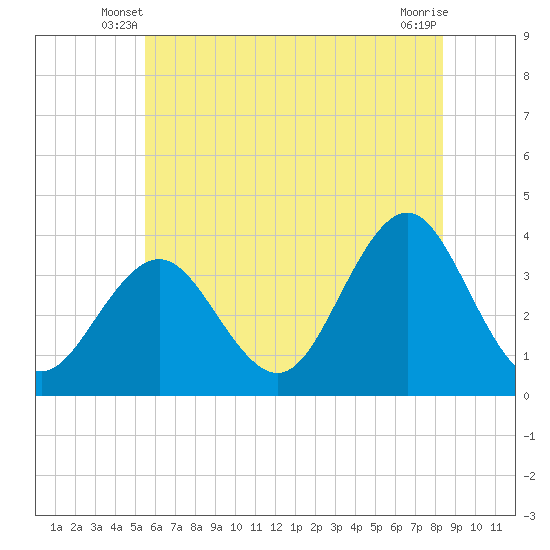 Ventnor City tide chart for Sunday, June 8, 2025
