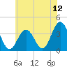 Ventnor City tide chart for Saturday, July 12, 2025