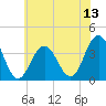 Ventnor City tide chart for Sunday, July 13, 2025