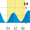 Ventnor City tide chart for Monday, July 14, 2025