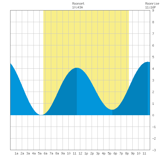 Ventnor City tide chart for Tuesday, July 15, 2025