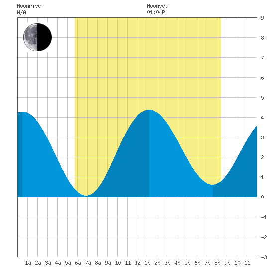 Ventnor City tide chart for Thursday, July 17, 2025