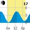Ventnor City tide chart for Thursday, July 17, 2025