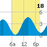 Ventnor City tide chart for Friday, July 18, 2025
