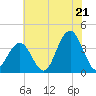 Ventnor City tide chart for Monday, July 21, 2025