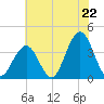 Ventnor City tide chart for Tuesday, July 22, 2025