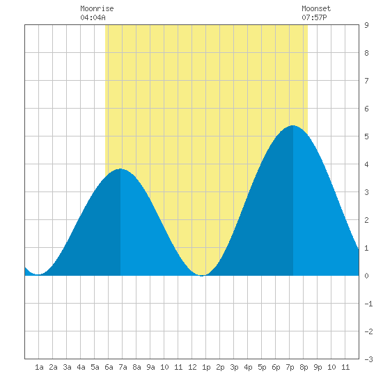 Ventnor City tide chart for Wednesday, July 23, 2025