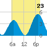 Ventnor City tide chart for Wednesday, July 23, 2025